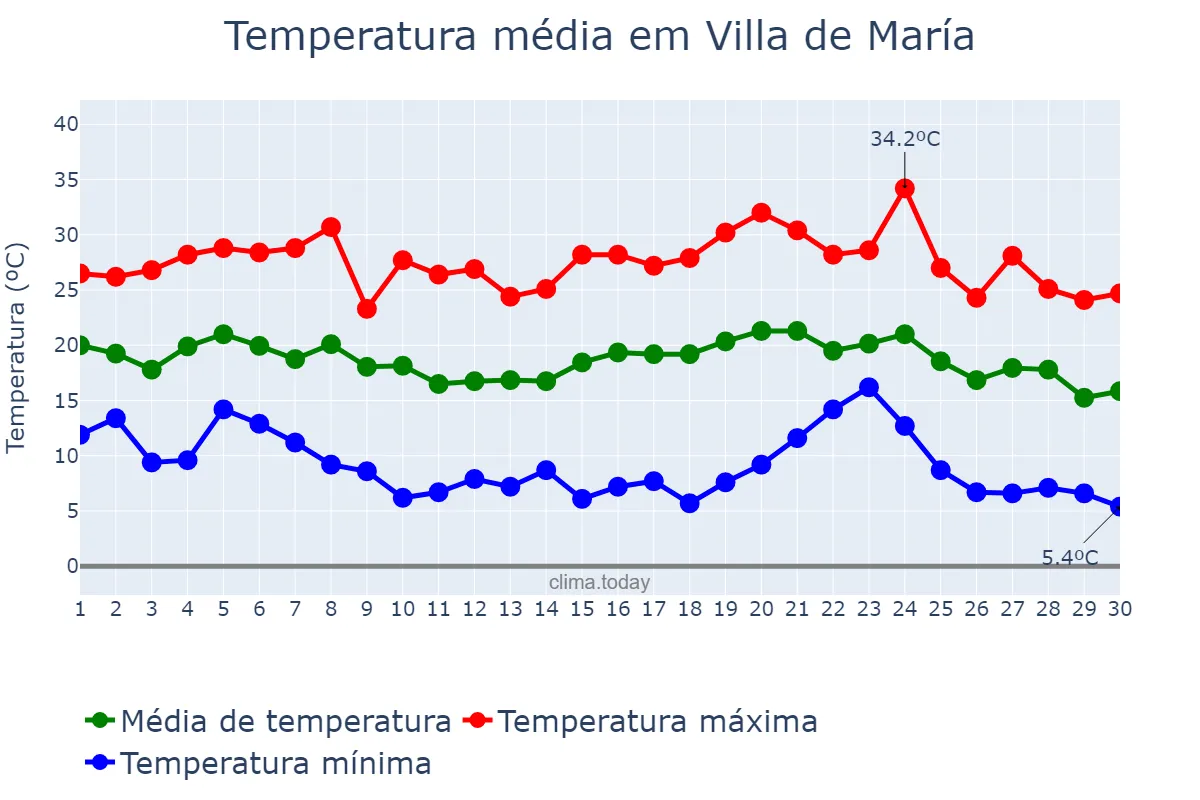 Temperatura em abril em Villa de María, Córdoba, AR