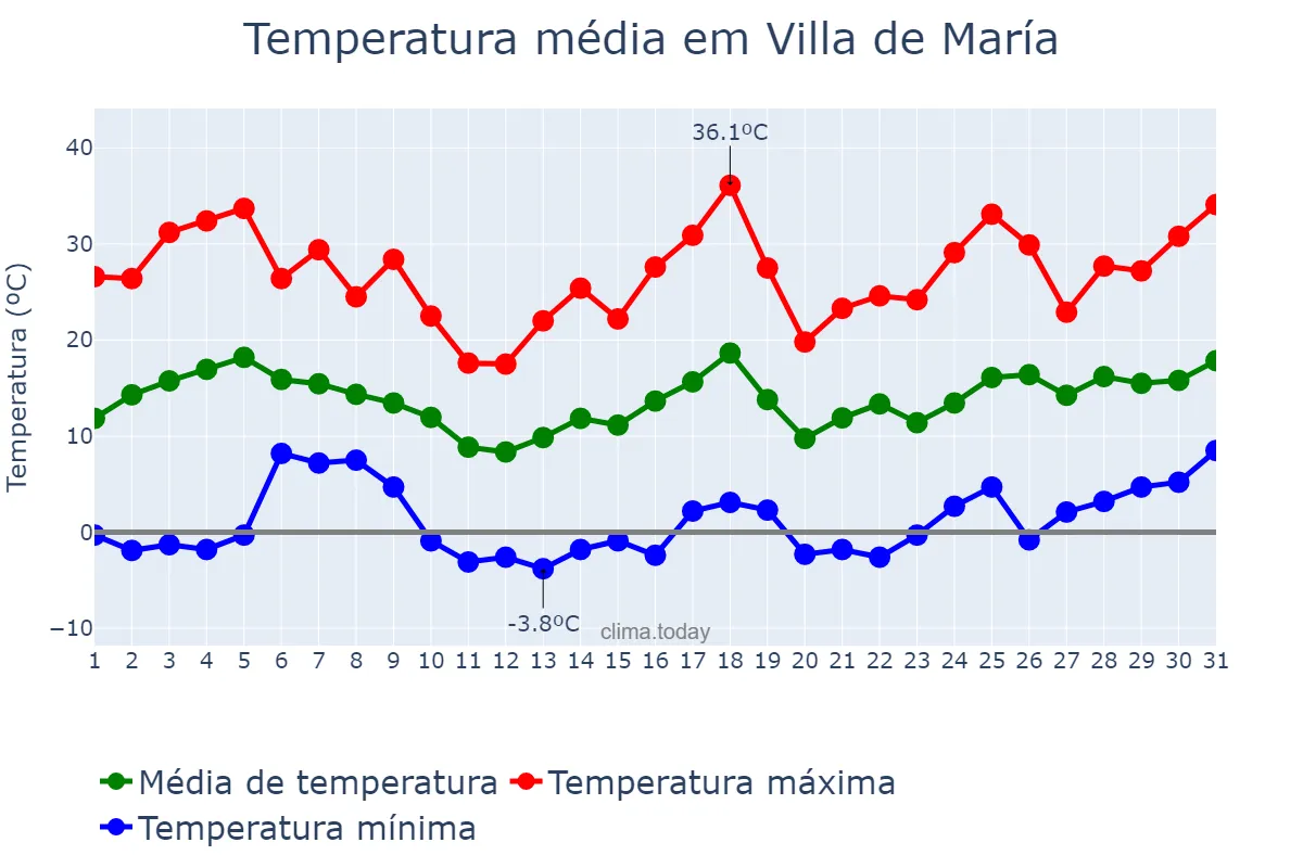 Temperatura em agosto em Villa de María, Córdoba, AR