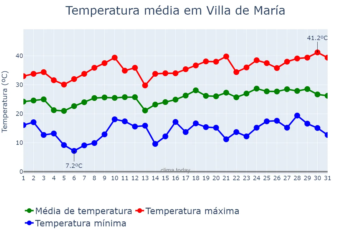 Temperatura em dezembro em Villa de María, Córdoba, AR
