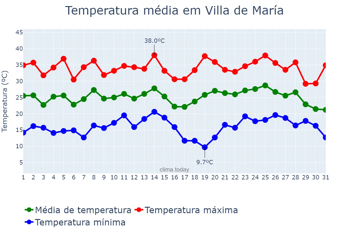 Temperatura em janeiro em Villa de María, Córdoba, AR