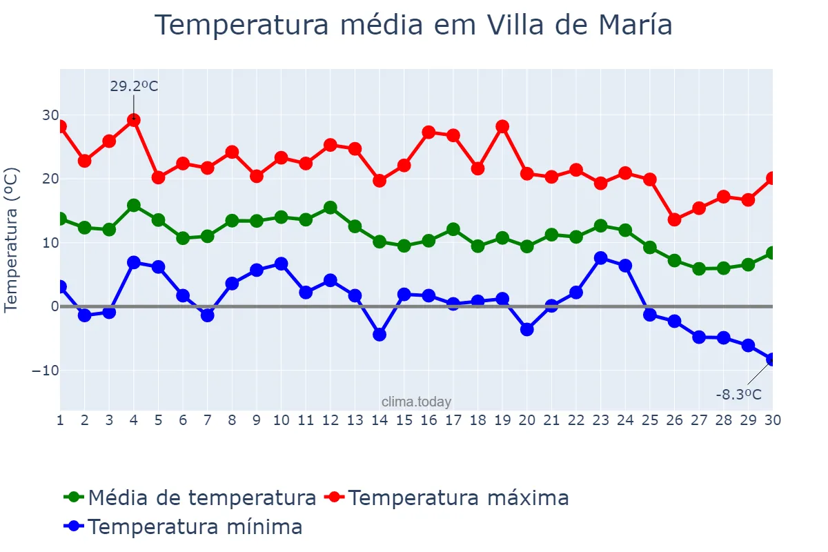 Temperatura em junho em Villa de María, Córdoba, AR