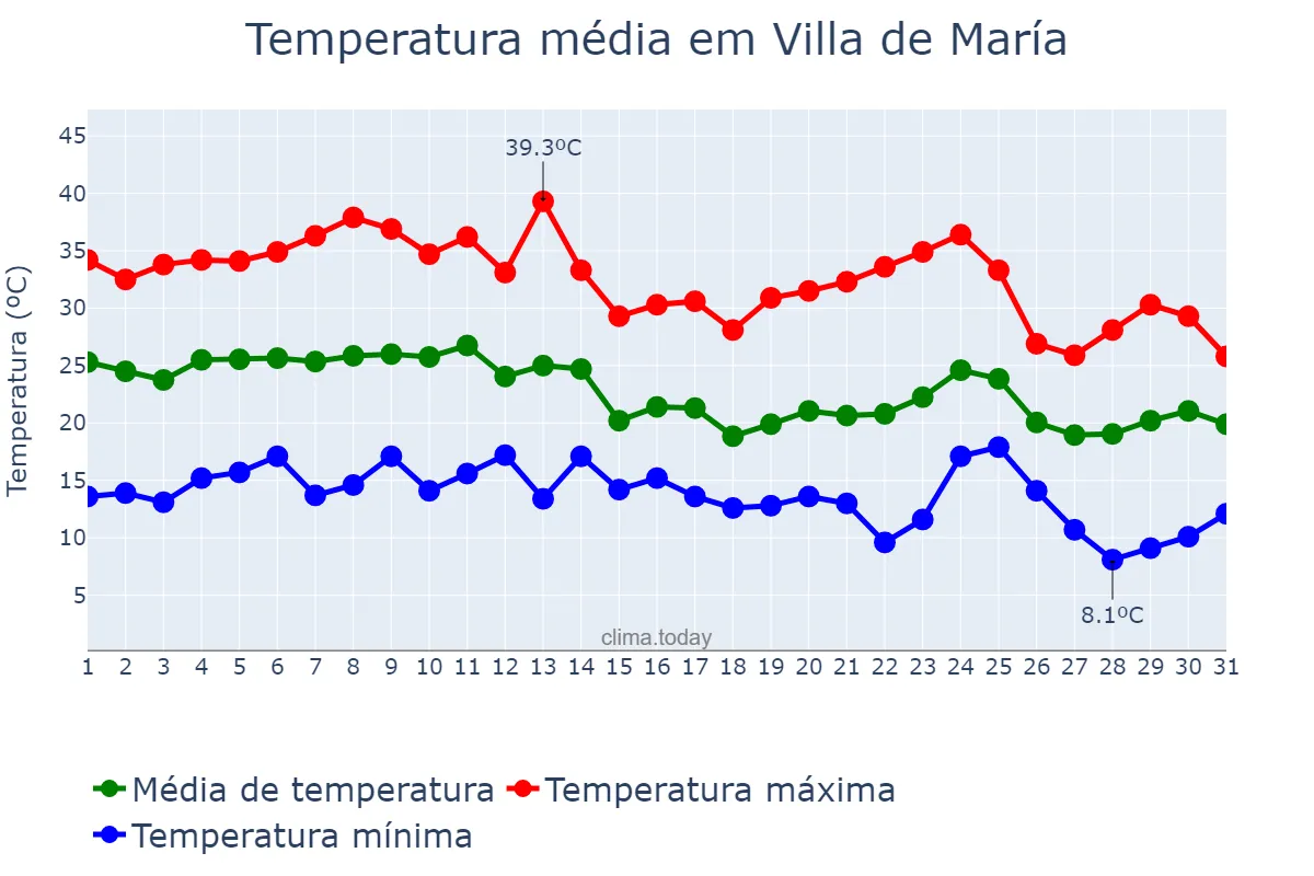 Temperatura em marco em Villa de María, Córdoba, AR
