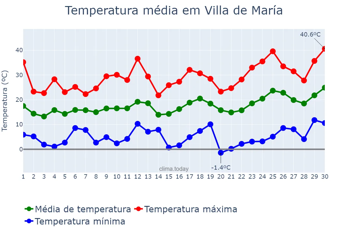 Temperatura em setembro em Villa de María, Córdoba, AR
