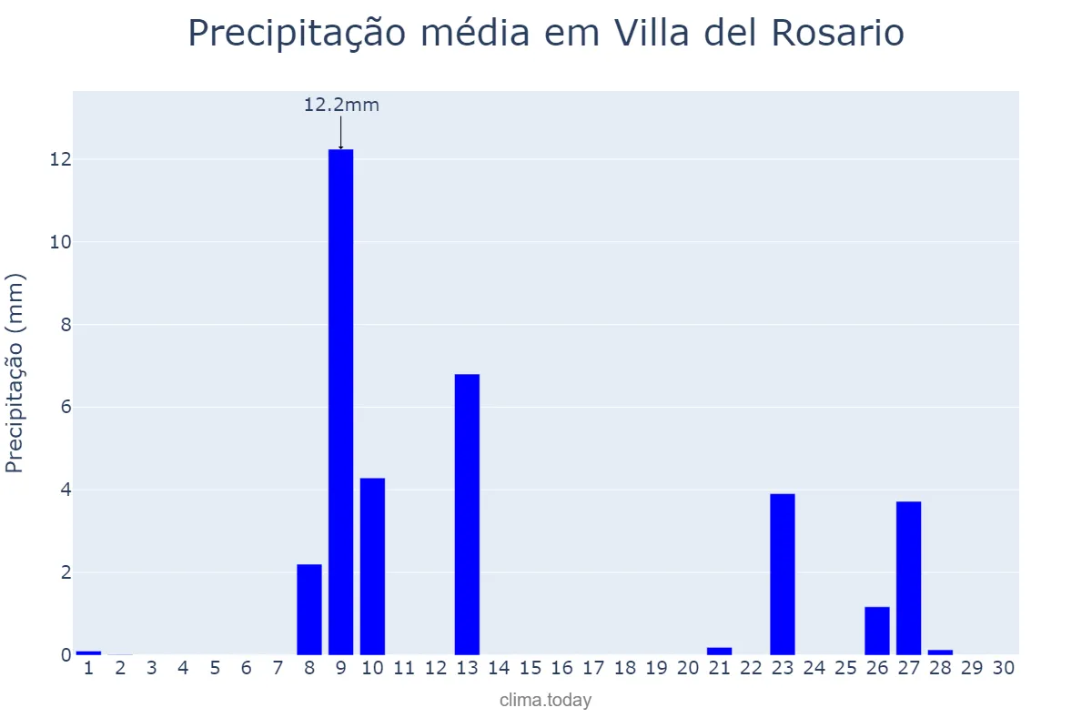 Precipitação em abril em Villa del Rosario, Córdoba, AR