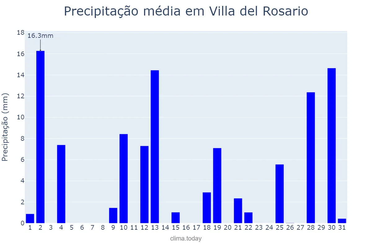 Precipitação em dezembro em Villa del Rosario, Córdoba, AR