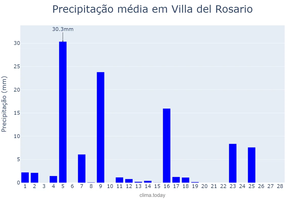 Precipitação em fevereiro em Villa del Rosario, Córdoba, AR