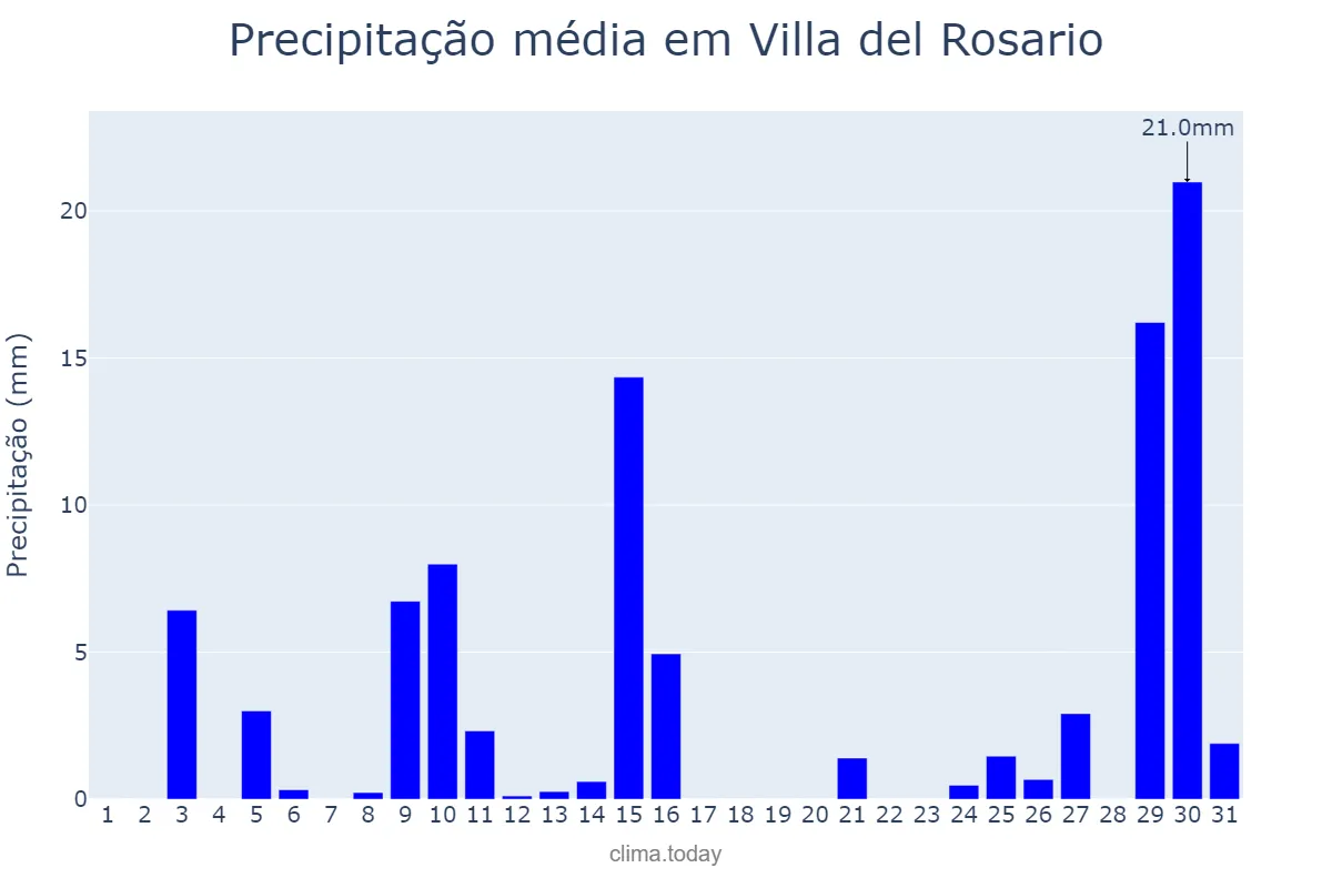 Precipitação em janeiro em Villa del Rosario, Córdoba, AR