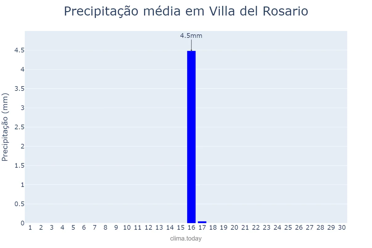 Precipitação em junho em Villa del Rosario, Córdoba, AR