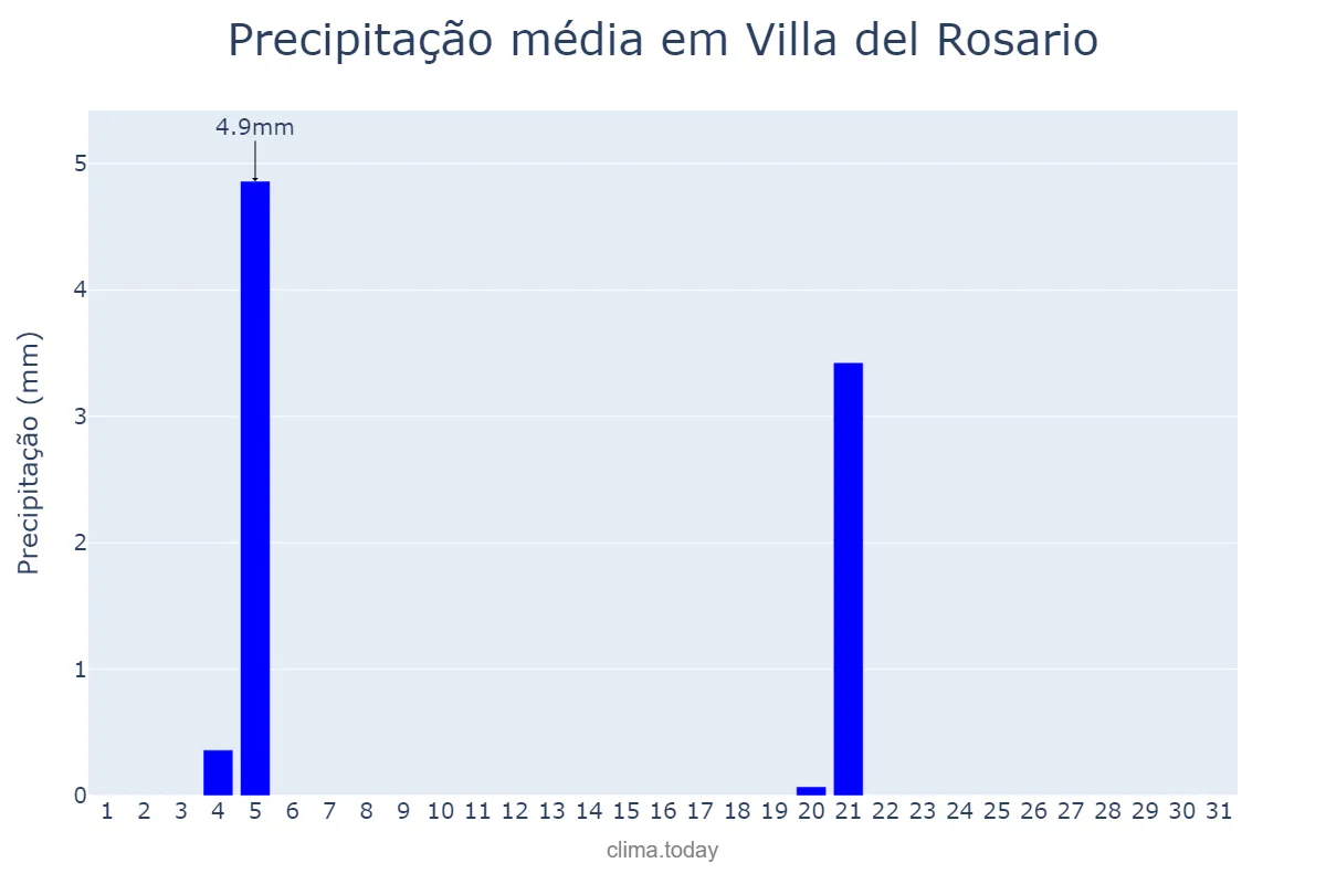 Precipitação em maio em Villa del Rosario, Córdoba, AR