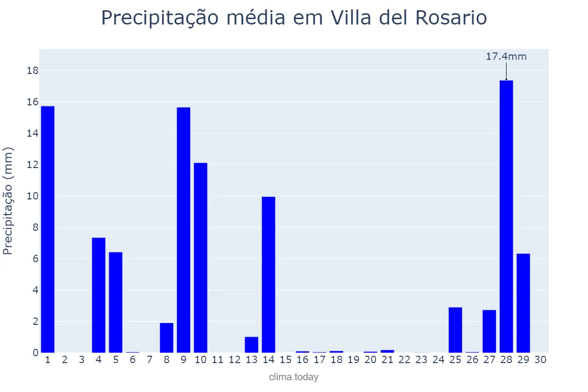 Precipitação em novembro em Villa del Rosario, Córdoba, AR