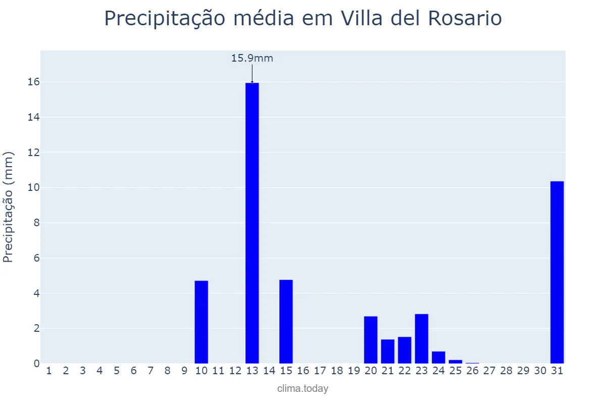 Precipitação em outubro em Villa del Rosario, Córdoba, AR