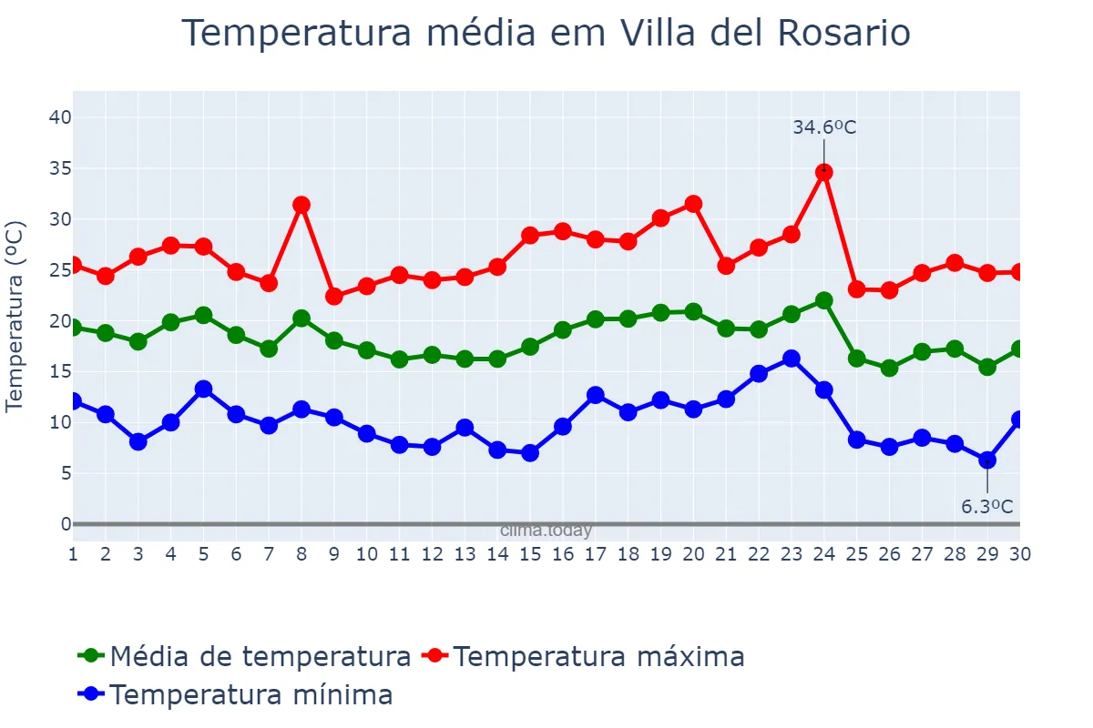 Temperatura em abril em Villa del Rosario, Córdoba, AR