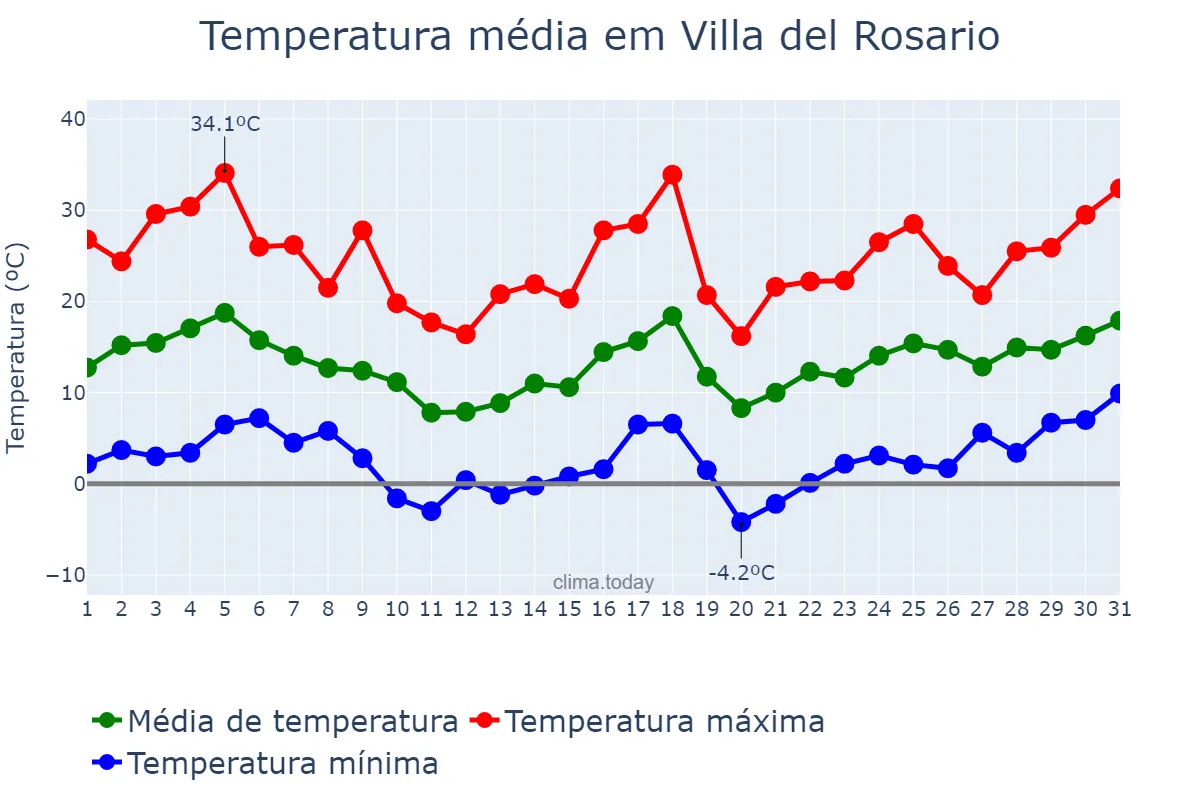 Temperatura em agosto em Villa del Rosario, Córdoba, AR