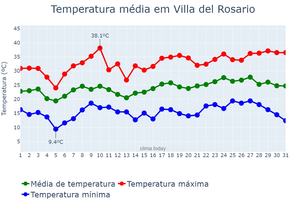 Temperatura em dezembro em Villa del Rosario, Córdoba, AR