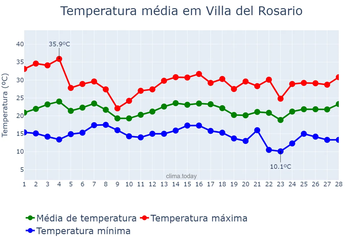 Temperatura em fevereiro em Villa del Rosario, Córdoba, AR