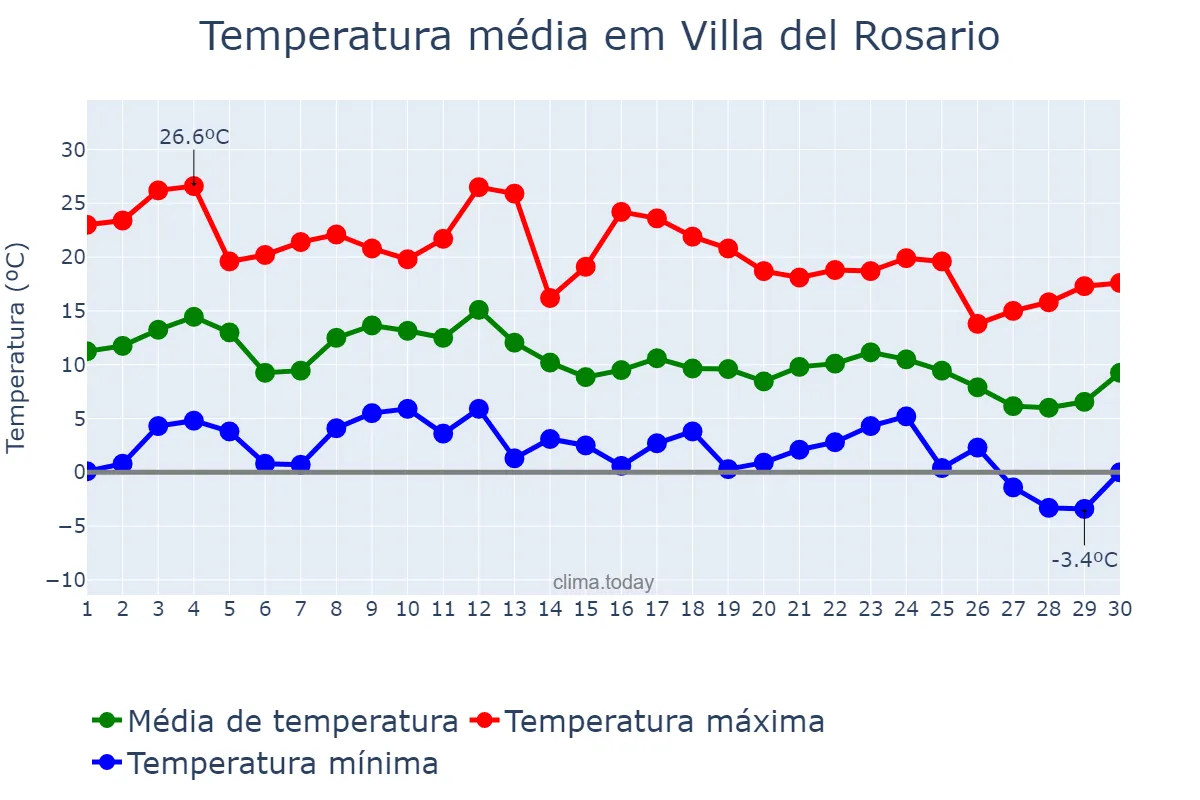 Temperatura em junho em Villa del Rosario, Córdoba, AR