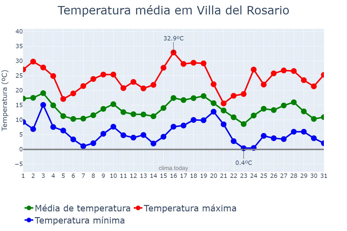Temperatura em maio em Villa del Rosario, Córdoba, AR