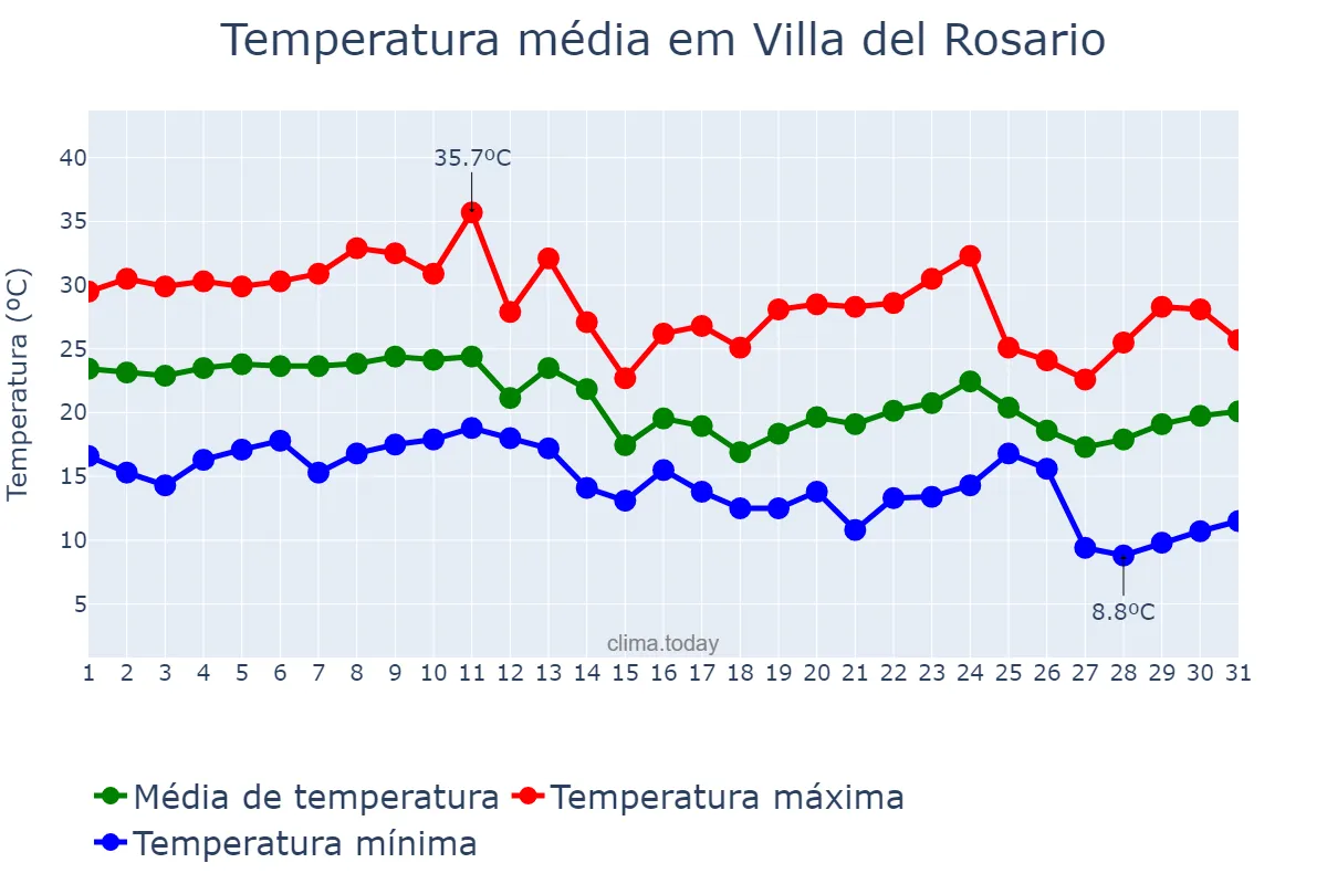 Temperatura em marco em Villa del Rosario, Córdoba, AR