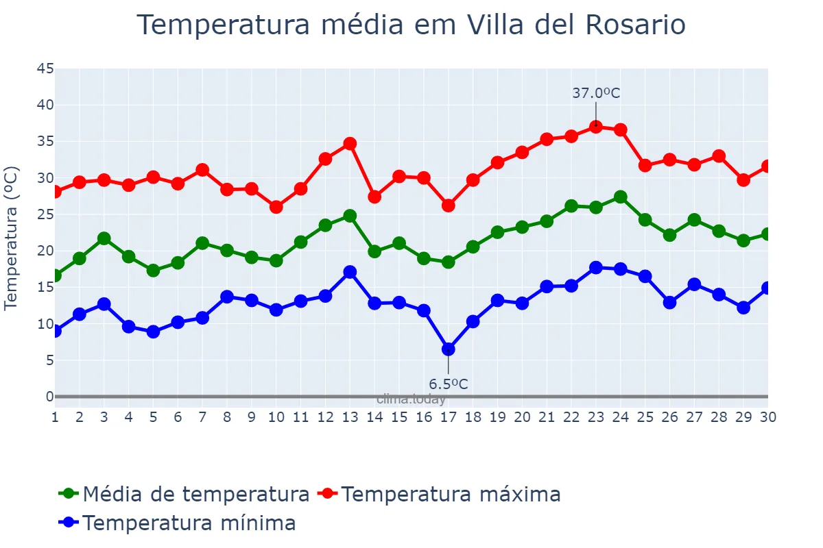 Temperatura em novembro em Villa del Rosario, Córdoba, AR