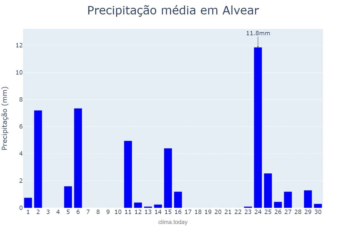 Precipitação em abril em Alvear, Corrientes, AR