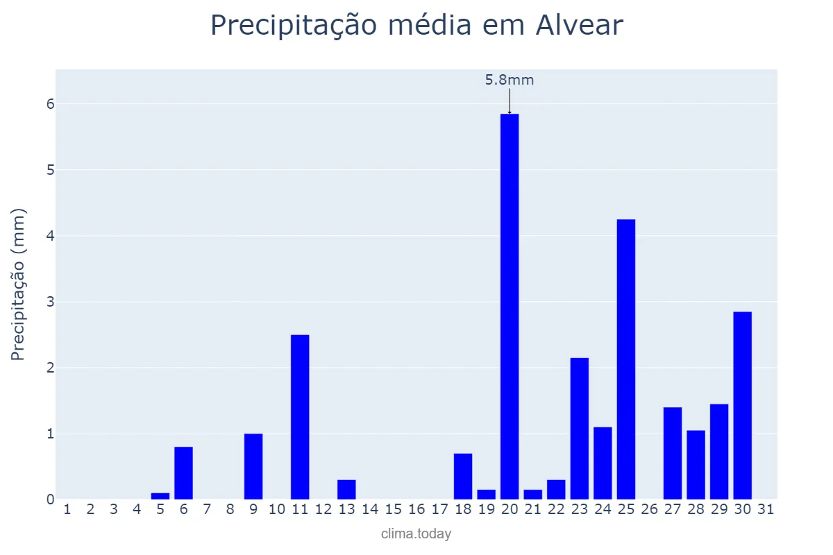Precipitação em agosto em Alvear, Corrientes, AR