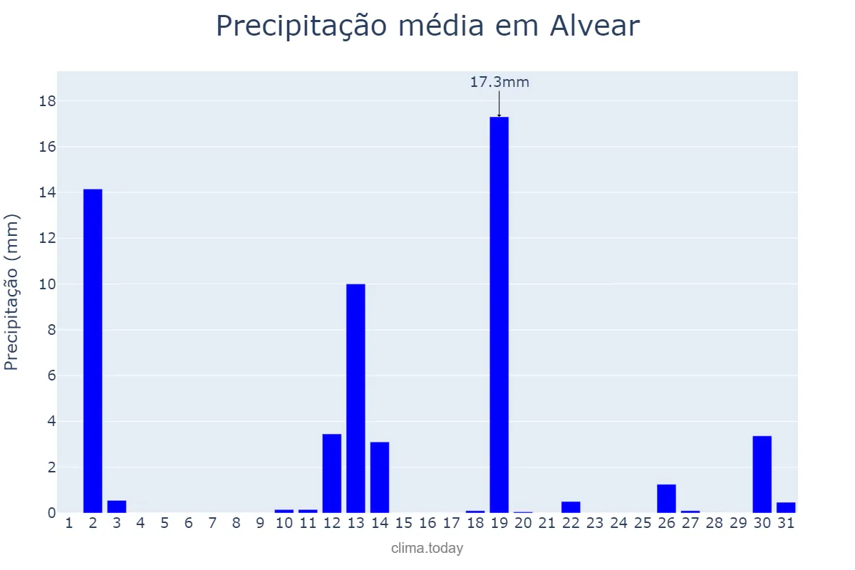 Precipitação em dezembro em Alvear, Corrientes, AR