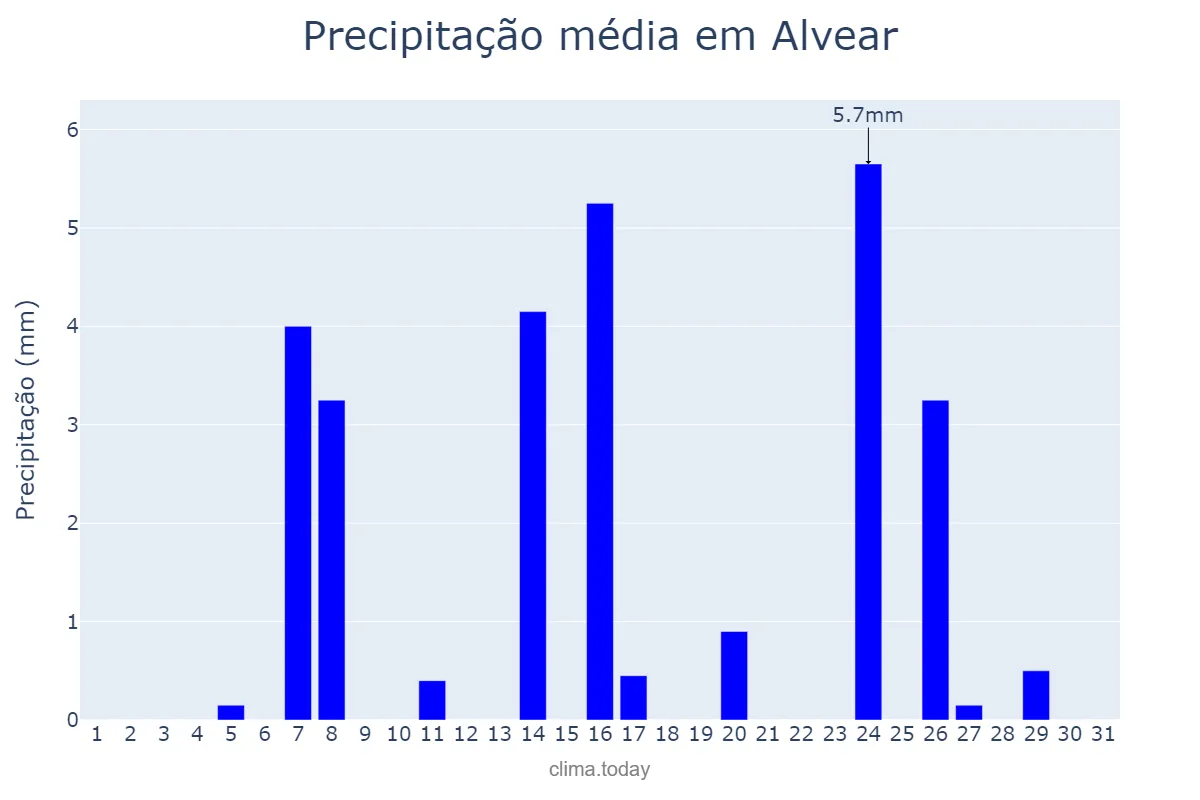 Precipitação em julho em Alvear, Corrientes, AR