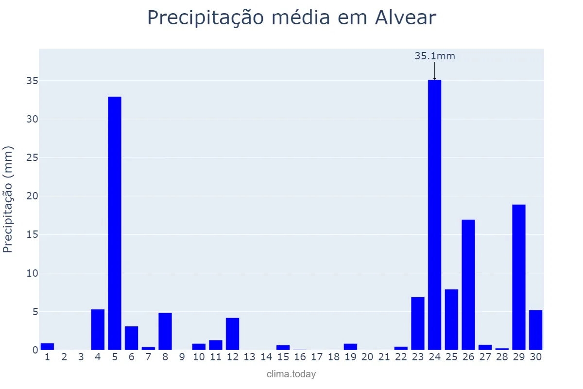 Precipitação em junho em Alvear, Corrientes, AR
