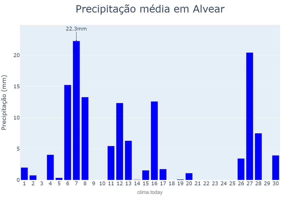 Precipitação em setembro em Alvear, Corrientes, AR