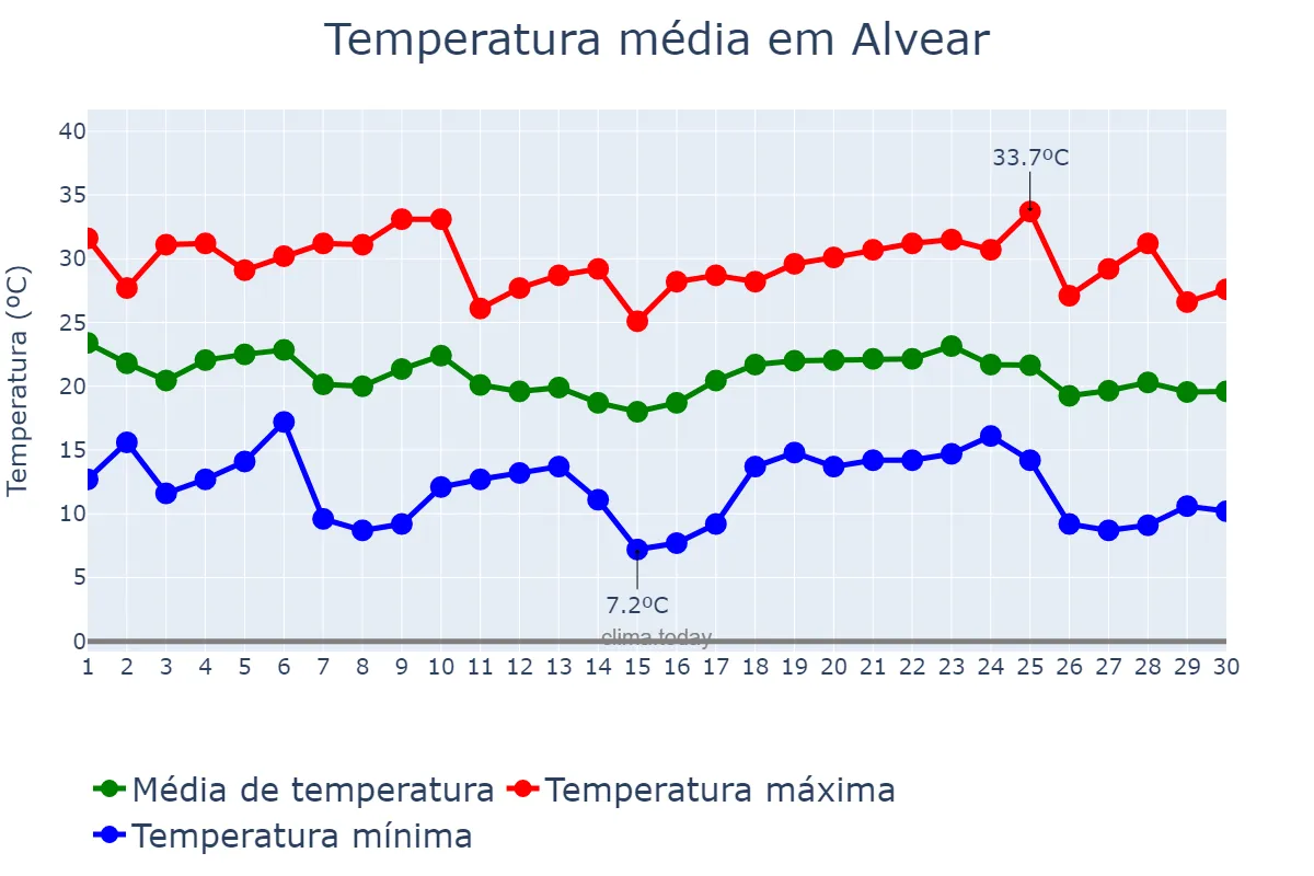 Temperatura em abril em Alvear, Corrientes, AR