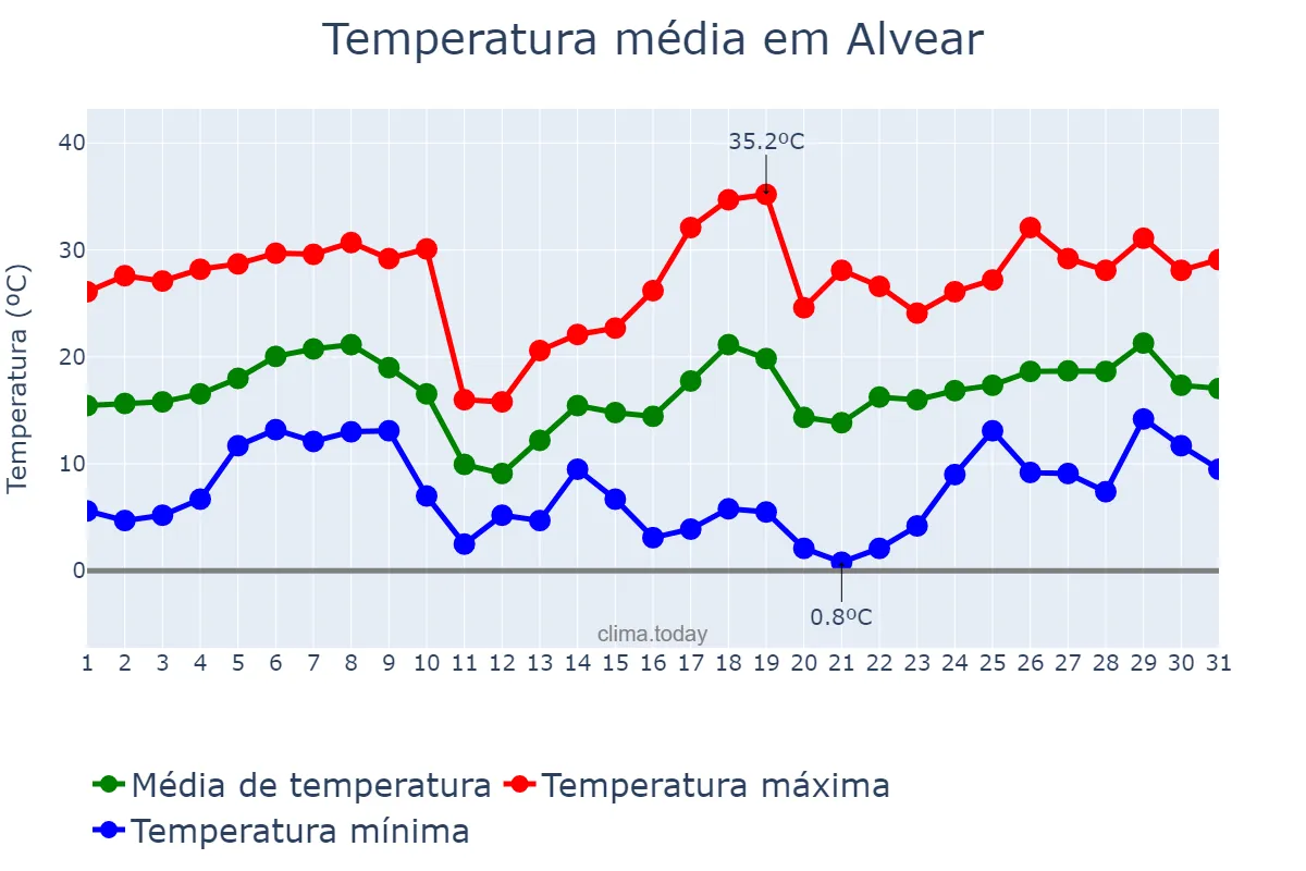 Temperatura em agosto em Alvear, Corrientes, AR