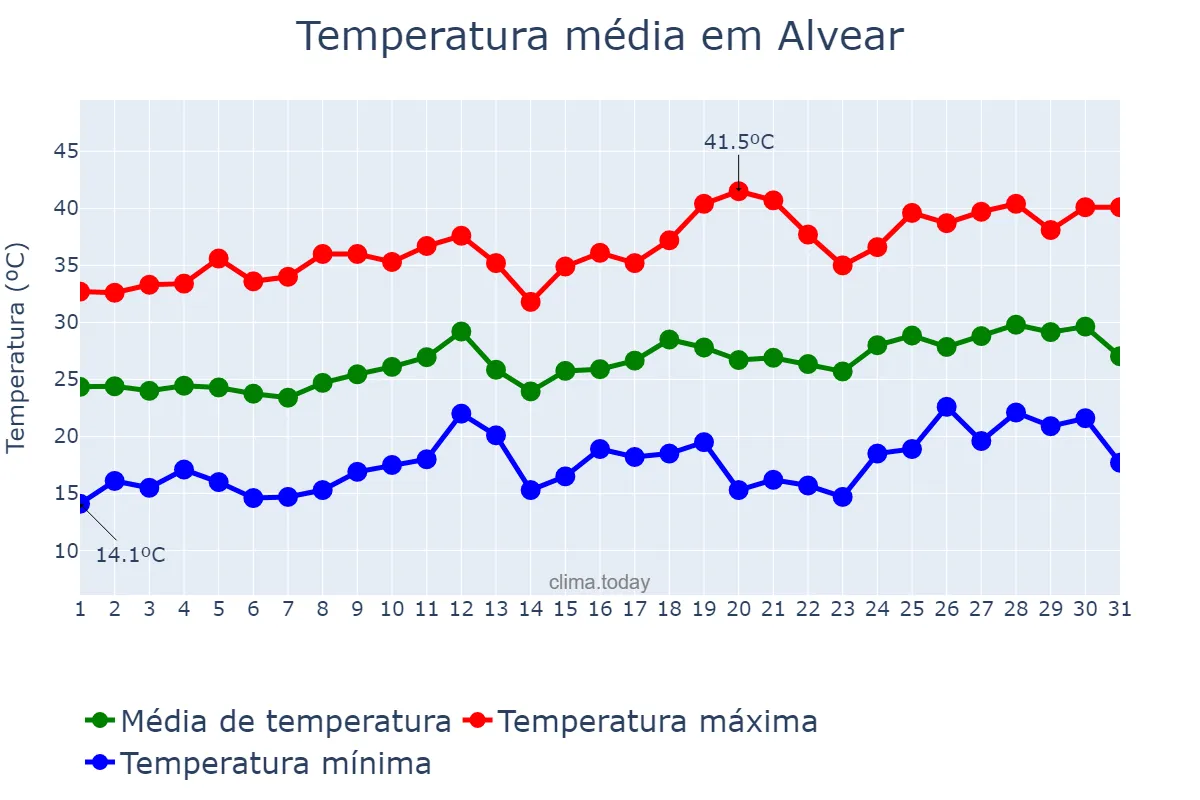 Temperatura em dezembro em Alvear, Corrientes, AR