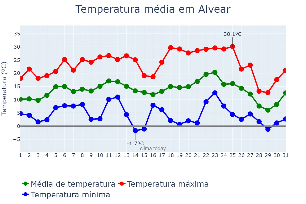 Temperatura em julho em Alvear, Corrientes, AR