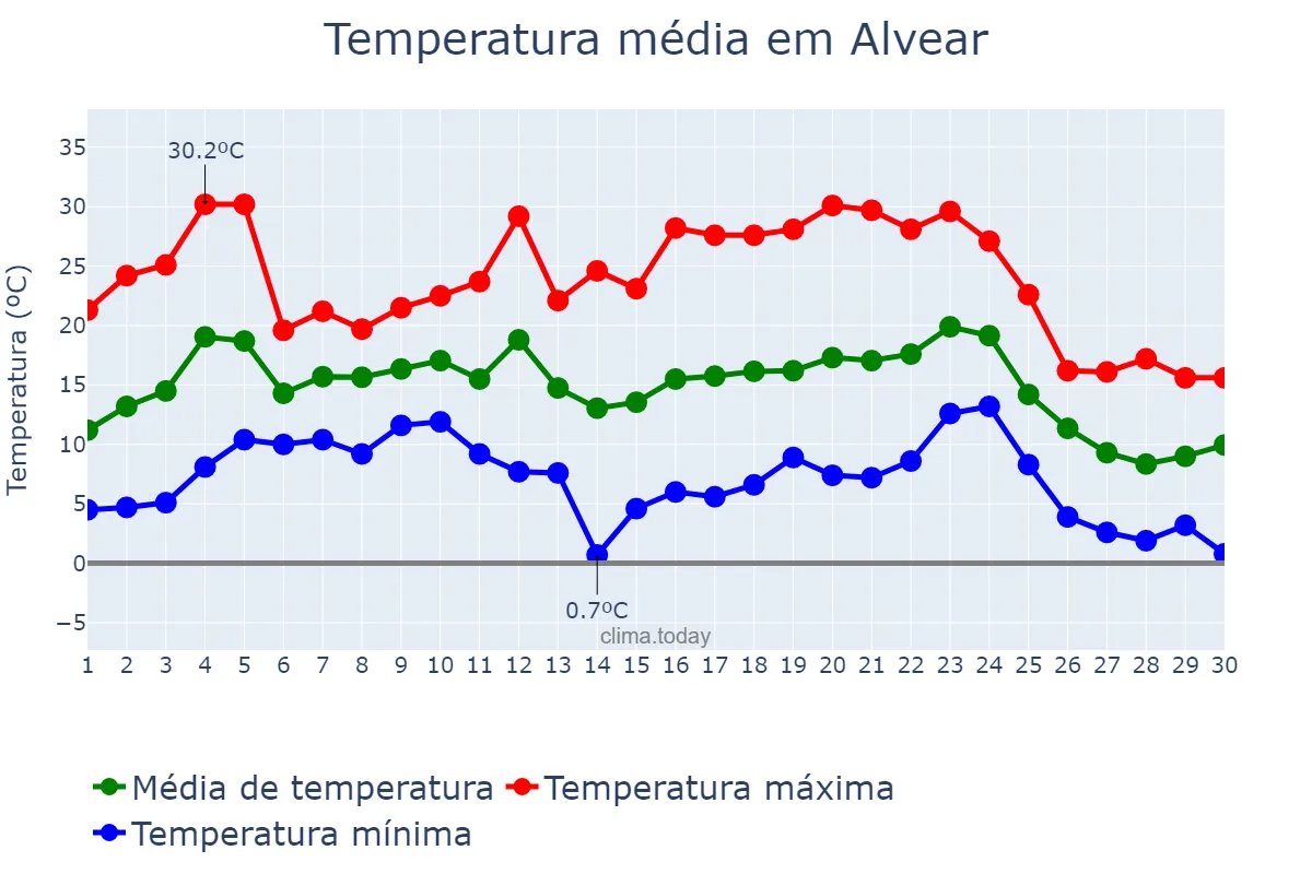 Temperatura em junho em Alvear, Corrientes, AR