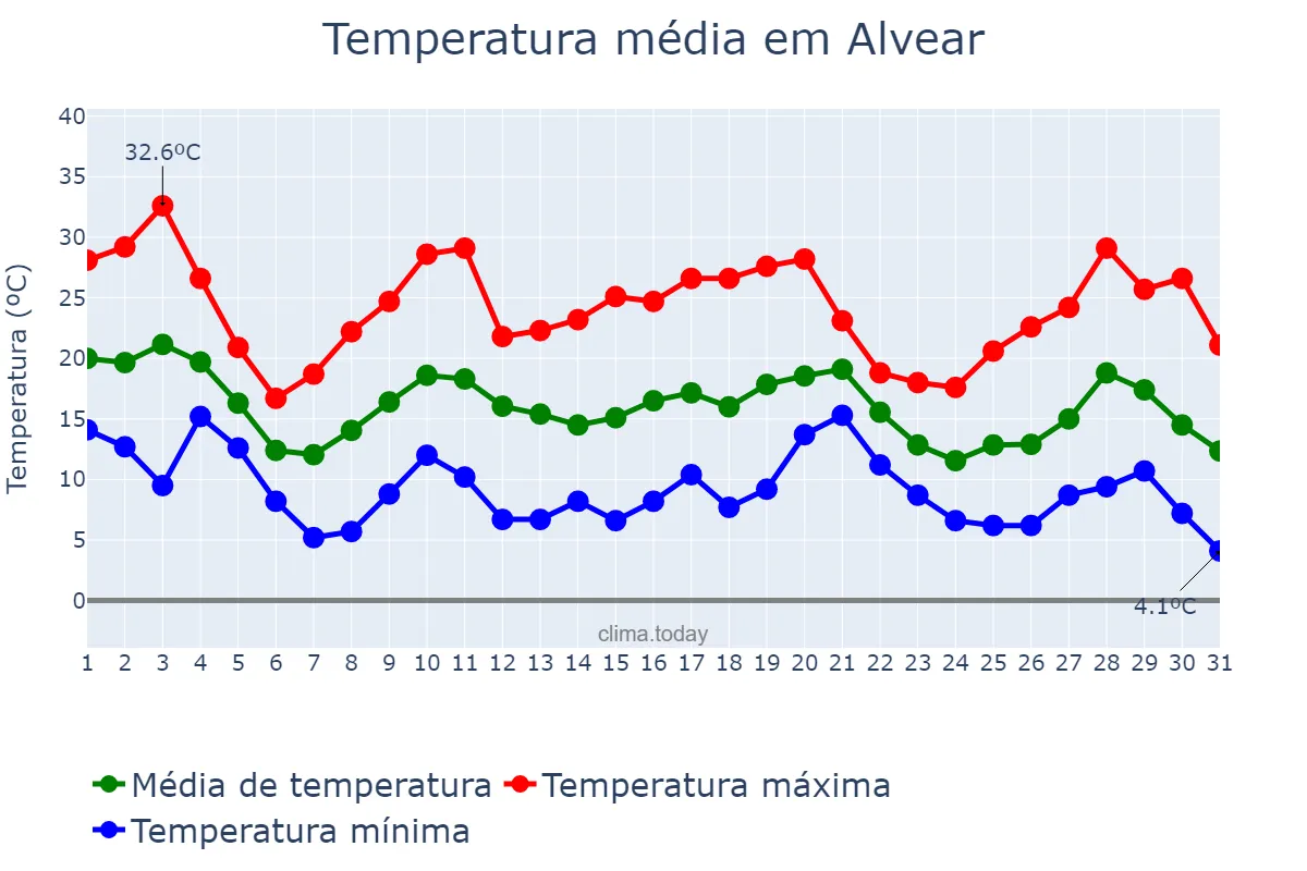 Temperatura em maio em Alvear, Corrientes, AR