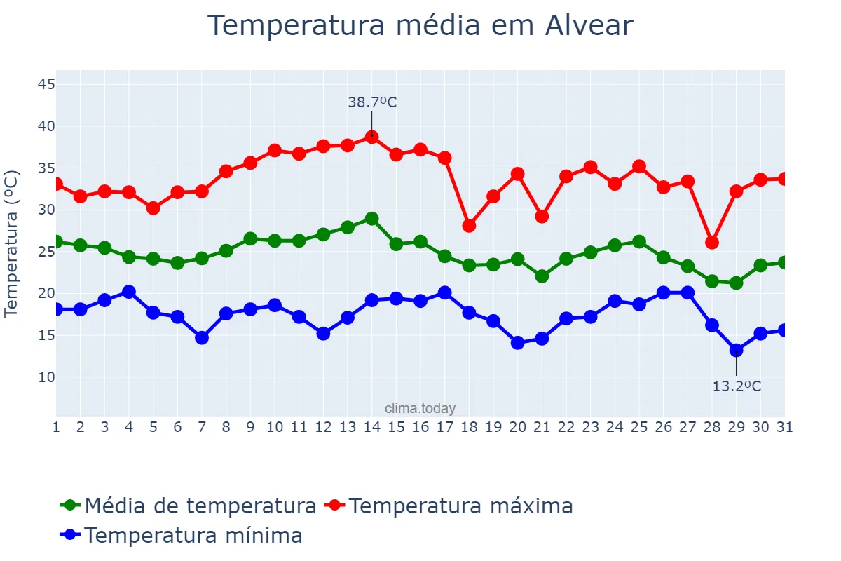 Temperatura em marco em Alvear, Corrientes, AR