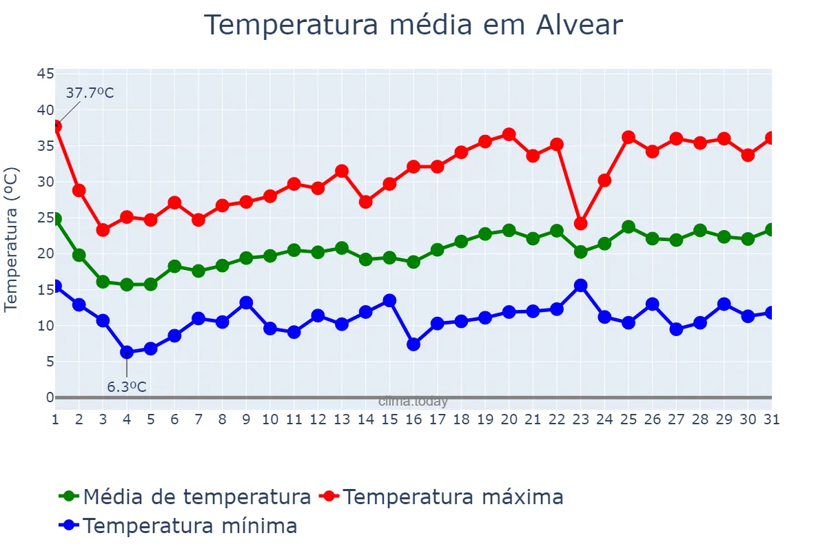 Temperatura em outubro em Alvear, Corrientes, AR