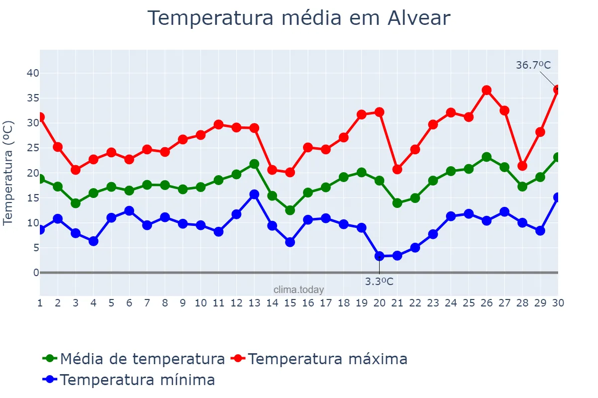 Temperatura em setembro em Alvear, Corrientes, AR