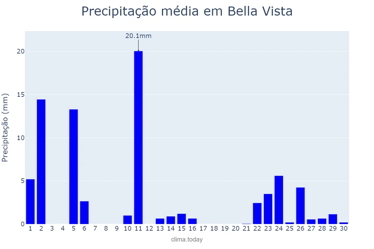 Precipitação em abril em Bella Vista, Corrientes, AR