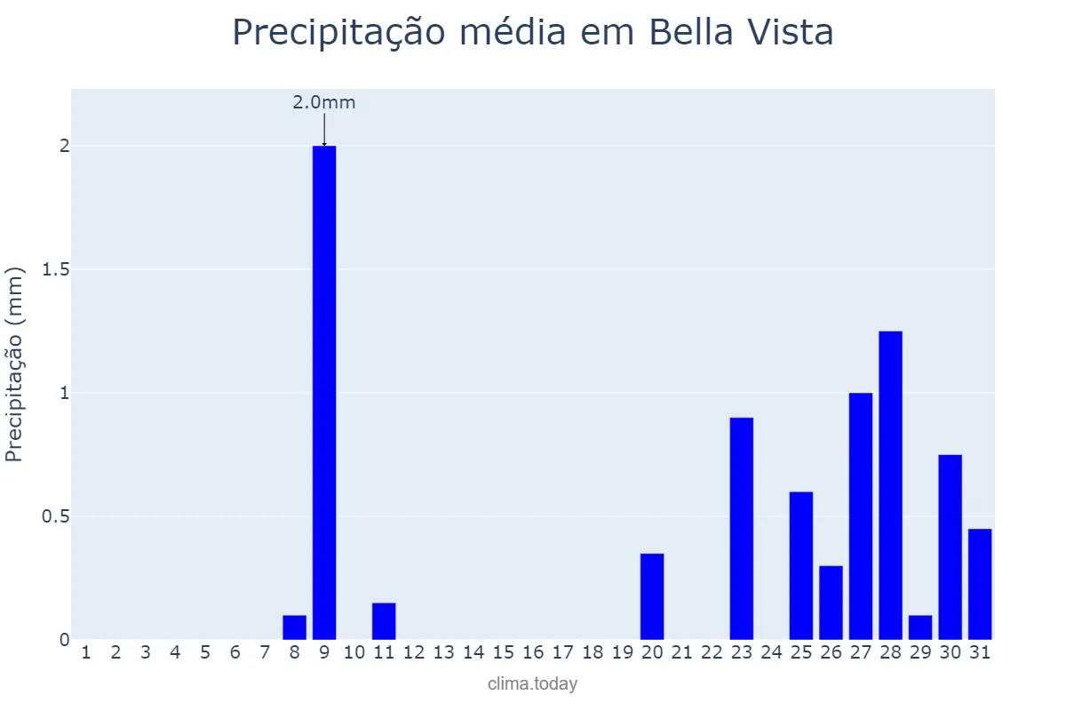 Precipitação em agosto em Bella Vista, Corrientes, AR