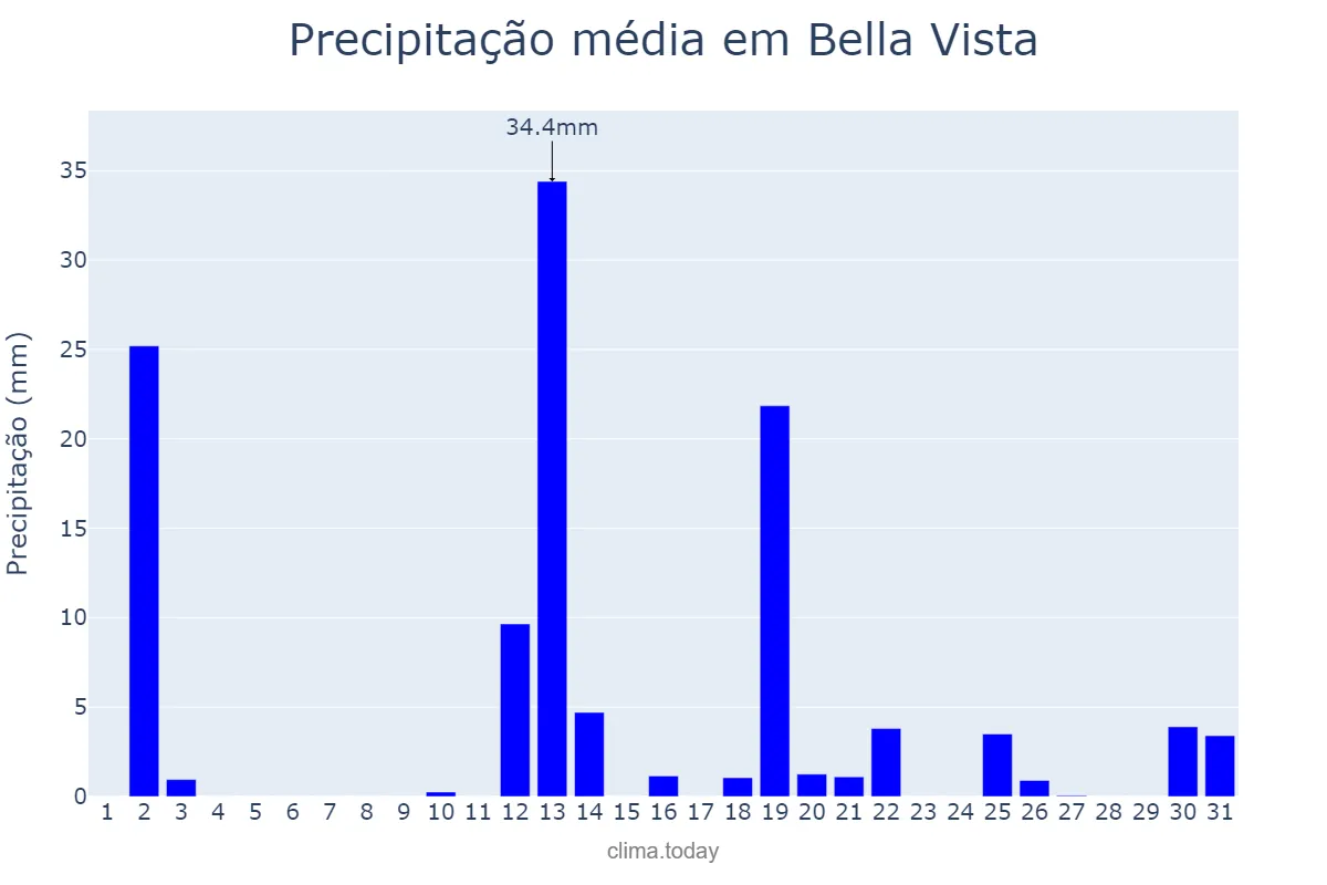 Precipitação em dezembro em Bella Vista, Corrientes, AR
