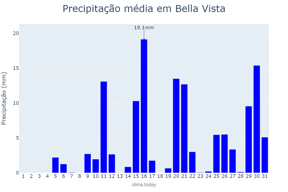 Precipitação em janeiro em Bella Vista, Corrientes, AR