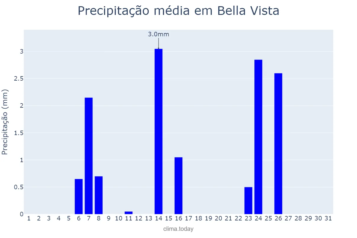 Precipitação em julho em Bella Vista, Corrientes, AR