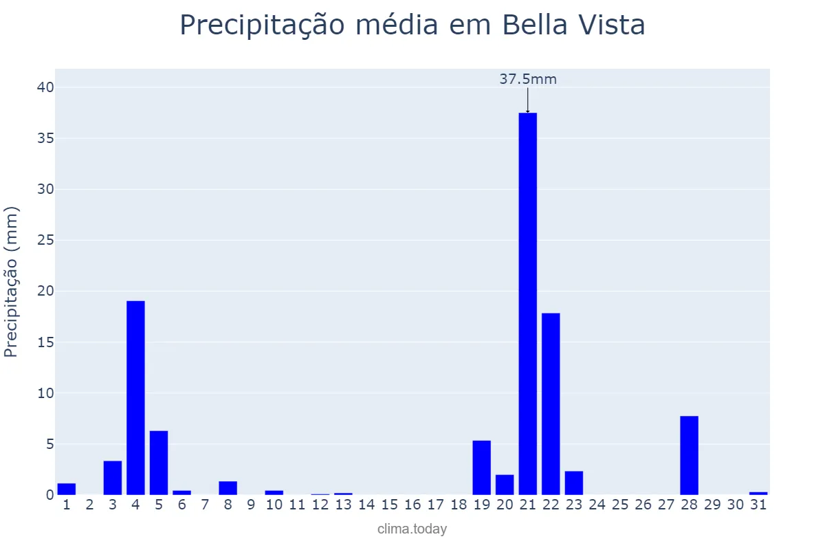 Precipitação em maio em Bella Vista, Corrientes, AR