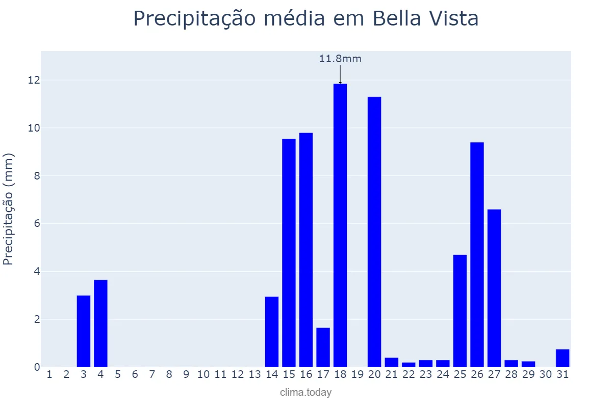 Precipitação em marco em Bella Vista, Corrientes, AR