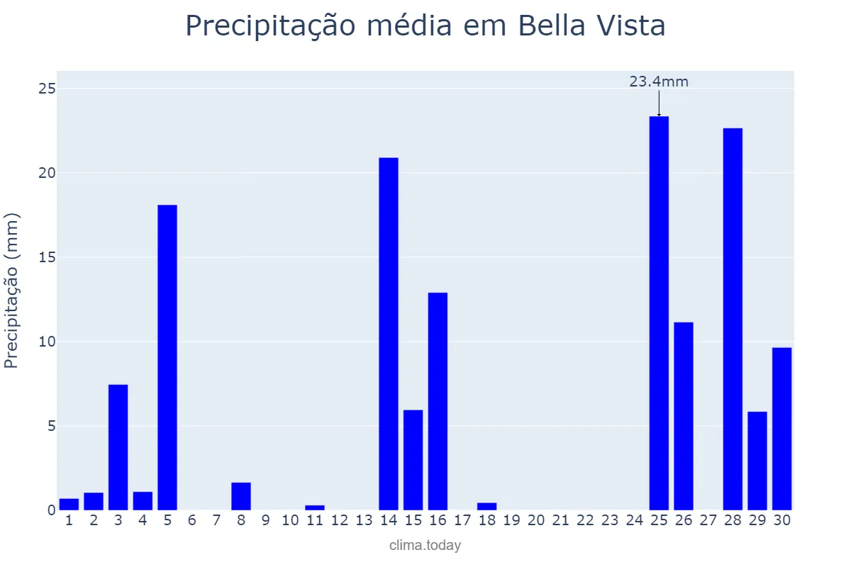 Precipitação em novembro em Bella Vista, Corrientes, AR