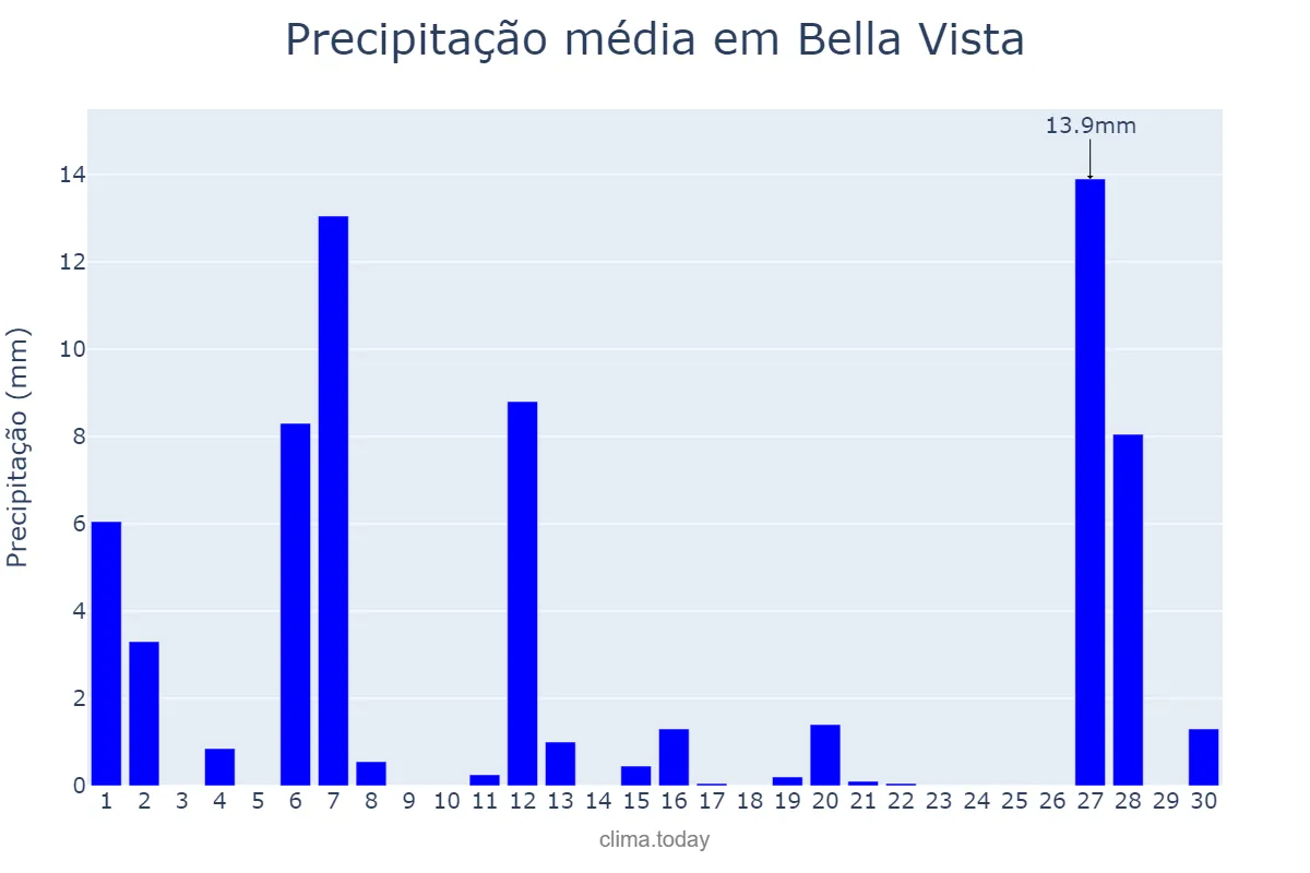 Precipitação em setembro em Bella Vista, Corrientes, AR