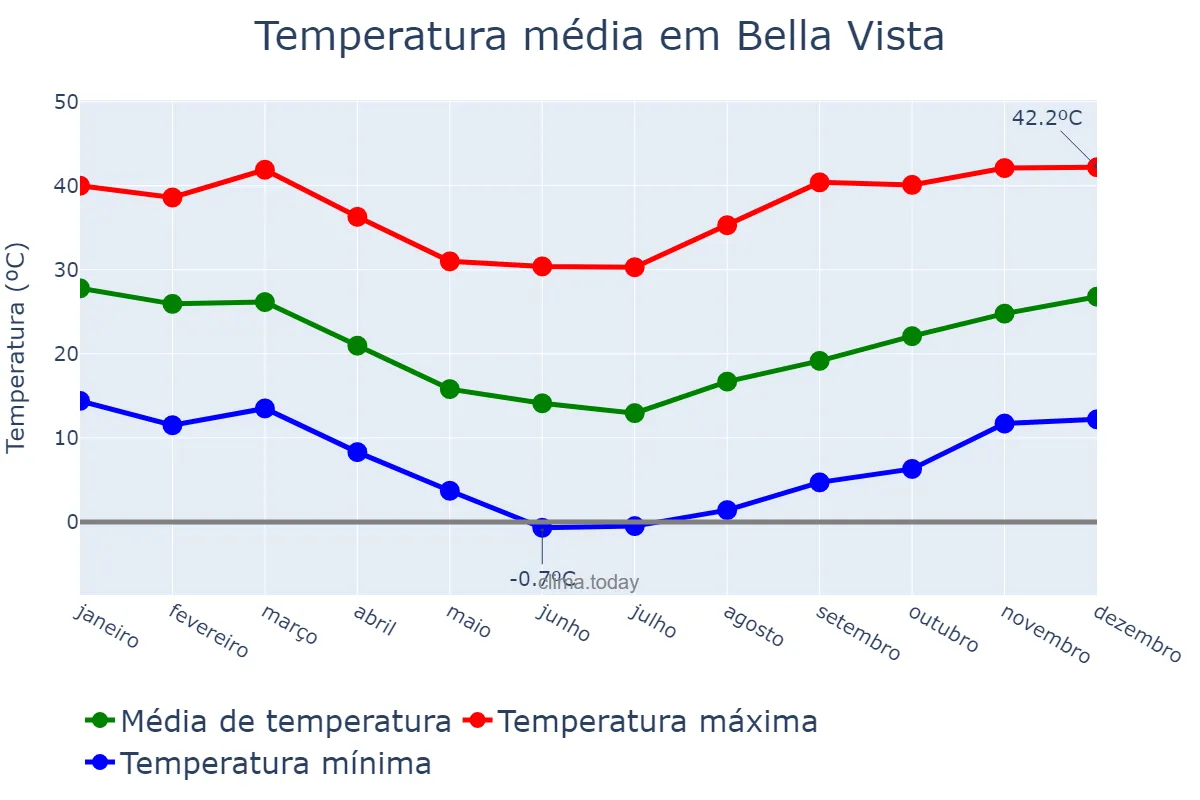 Temperatura anual em Bella Vista, Corrientes, AR