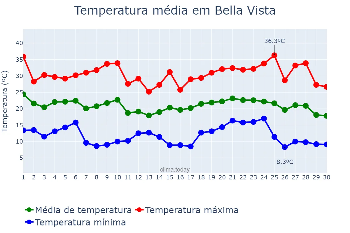Temperatura em abril em Bella Vista, Corrientes, AR