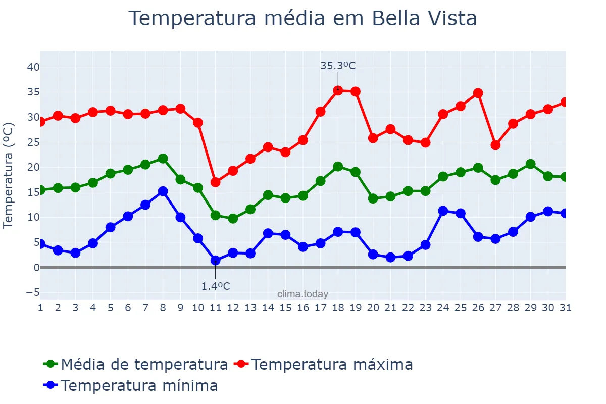 Temperatura em agosto em Bella Vista, Corrientes, AR